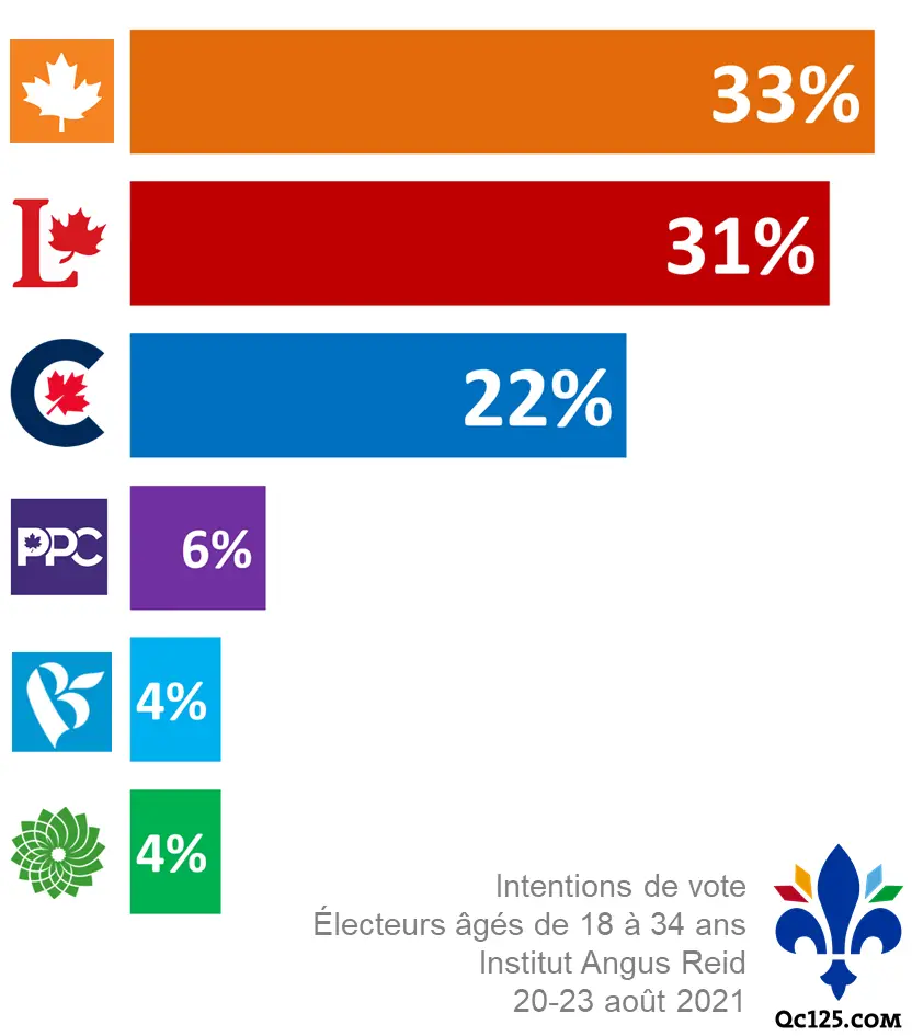 Et Si Les Jeunes Se Rendaient Aux Urnes L Actualite